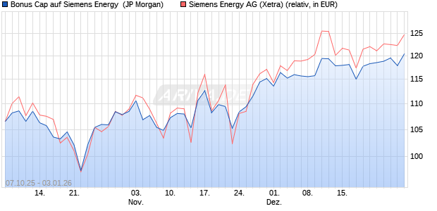 Bonus Cap auf Siemens Energy [J.P. Morgan Structur. (WKN: JU7C5R) Chart