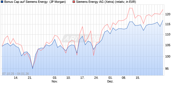 Bonus Cap auf Siemens Energy [J.P. Morgan Structur. (WKN: JU7C5X) Chart