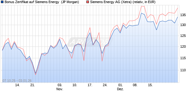 Bonus Zertifikat auf Siemens Energy [J.P. Morgan Str. (WKN: JU71N8) Chart