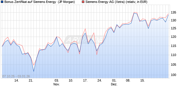 Bonus Zertifikat auf Siemens Energy [J.P. Morgan Str. (WKN: JU7HHW) Chart