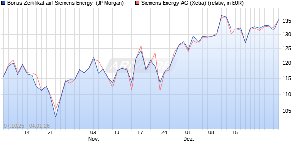 Bonus Zertifikat auf Siemens Energy [J.P. Morgan Str. (WKN: JU7C68) Chart