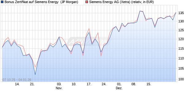 Bonus Zertifikat auf Siemens Energy [J.P. Morgan Str. (WKN: JU7HHX) Chart