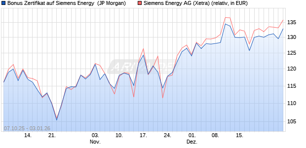 Bonus Zertifikat auf Siemens Energy [J.P. Morgan Str. (WKN: JU71NA) Chart