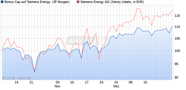 Bonus Cap auf Siemens Energy [J.P. Morgan Structur. (WKN: JU71N4) Chart