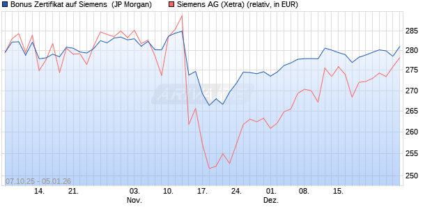 Bonus Zertifikat auf Siemens [J.P. Morgan Structured . (WKN: JU63EG) Chart