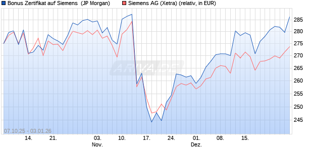 Bonus Zertifikat auf Siemens [J.P. Morgan Structured . (WKN: JU666D) Chart