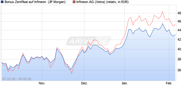 Bonus Zertifikat auf Infineon [J.P. Morgan Structured P. (WKN: JU7W65) Chart