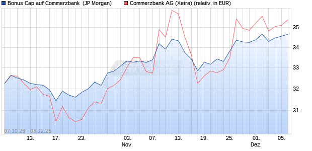 Bonus Cap auf Commerzbank [J.P. Morgan Structure. (WKN: JU6DJ0) Chart