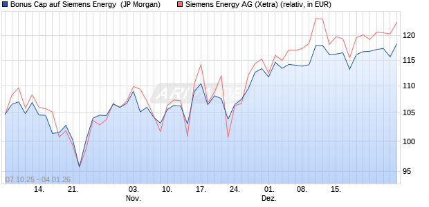 Bonus Cap auf Siemens Energy [J.P. Morgan Structur. (WKN: JU7C5Z) Chart