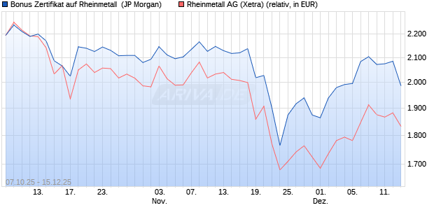 Bonus Zertifikat auf Rheinmetall [J.P. Morgan Structur. (WKN: JU66V4) Chart