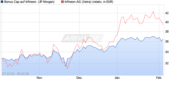 Bonus Cap auf Infineon [J.P. Morgan Structured Prod. (WKN: JU7W60) Chart