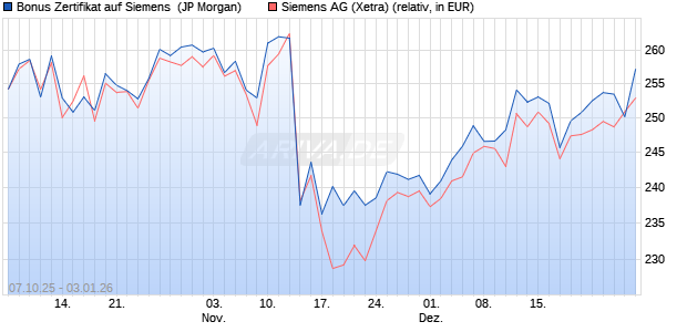 Bonus Zertifikat auf Siemens [J.P. Morgan Structured . (WKN: JU63EC) Chart