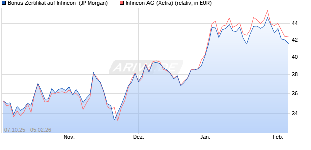 Bonus Zertifikat auf Infineon [J.P. Morgan Structured P. (WKN: JU7W66) Chart