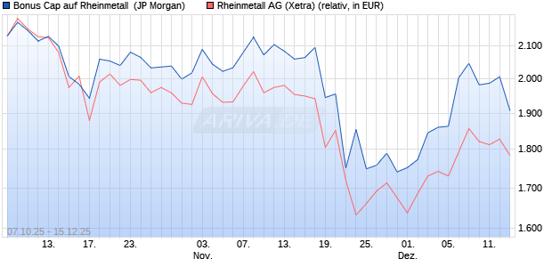 Bonus Cap auf Rheinmetall [J.P. Morgan Structured P. (WKN: JU66VK) Chart