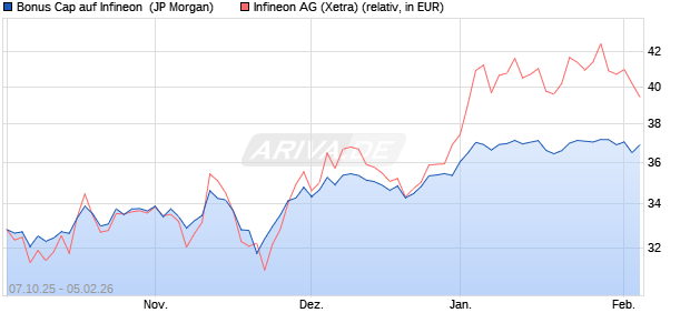 Bonus Cap auf Infineon [J.P. Morgan Structured Prod. (WKN: JU7W68) Chart
