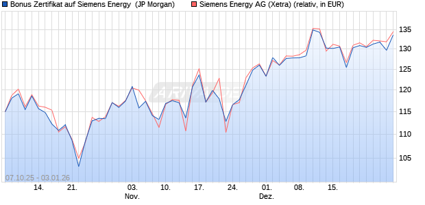 Bonus Zertifikat auf Siemens Energy [J.P. Morgan Str. (WKN: JU7C5U) Chart