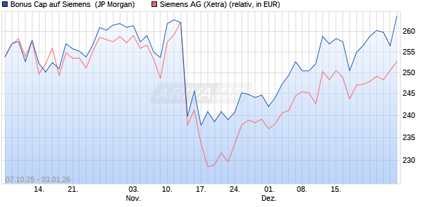 Bonus Cap auf Siemens [J.P. Morgan Structured Pro. (WKN: JU63EU) Chart