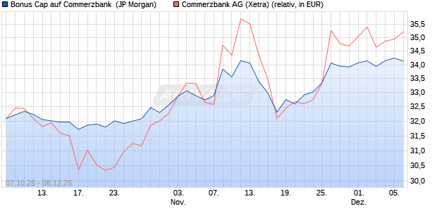 Bonus Cap auf Commerzbank [J.P. Morgan Structure. (WKN: JU6DJ3) Chart