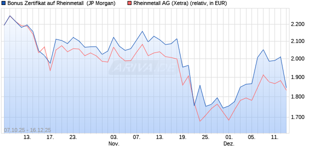 Bonus Zertifikat auf Rheinmetall [J.P. Morgan Structur. (WKN: JU66VH) Chart