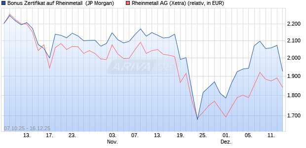 Bonus Zertifikat auf Rheinmetall [J.P. Morgan Structur. (WKN: JU66V9) Chart