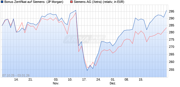 Bonus Zertifikat auf Siemens [J.P. Morgan Structured . (WKN: JU666C) Chart