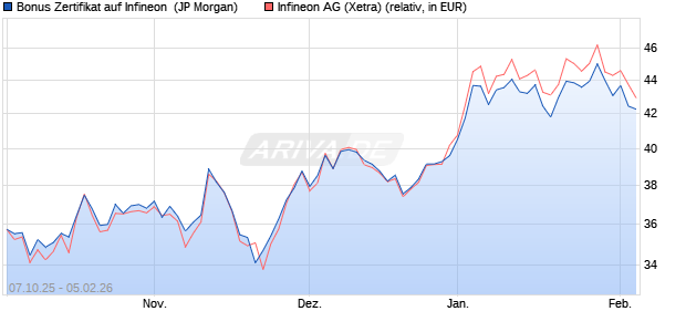Bonus Zertifikat auf Infineon [J.P. Morgan Structured P. (WKN: JU7W62) Chart