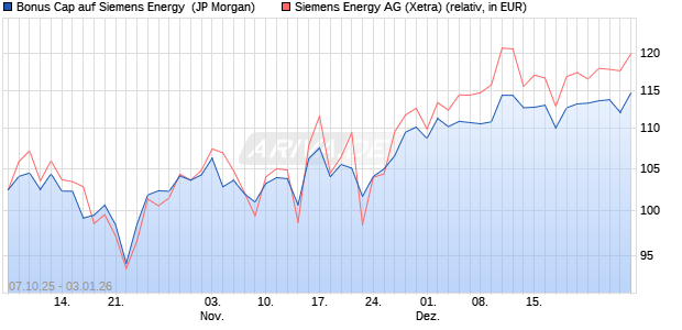 Bonus Cap auf Siemens Energy [J.P. Morgan Structur. (WKN: JU71NM) Chart