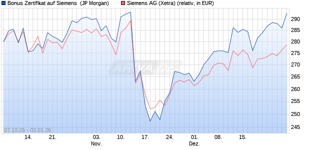 Bonus Zertifikat auf Siemens [J.P. Morgan Structured . (WKN: JU666H) Chart