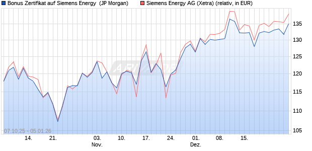 Bonus Zertifikat auf Siemens Energy [J.P. Morgan Str. (WKN: JU71NG) Chart