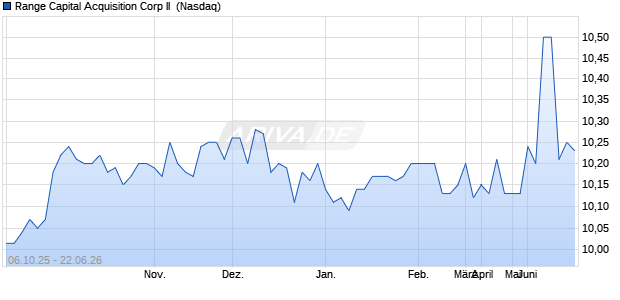 Range Capital Acquisition Corp II Aktie Chart