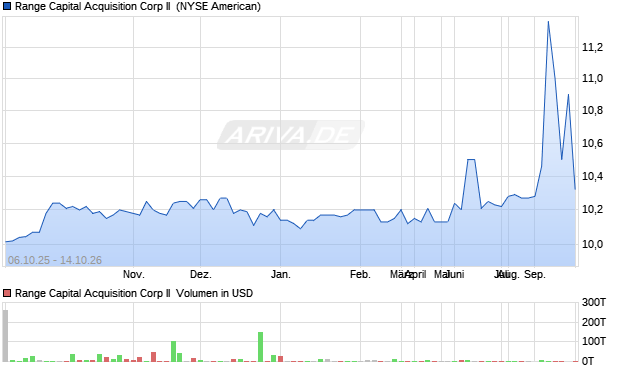 Range Capital Acquisition Corp II Aktie Chart