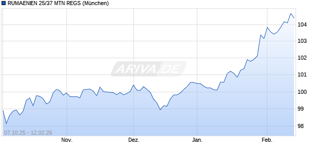 RUMAENIEN 25/37 MTN REGS (WKN A4EJFP, ISIN XS3198384813) Chart