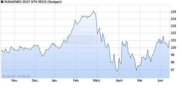 RUMAENIEN 25/37 MTN REGS (WKN A4EJFP, ISIN XS3198384813) Chart