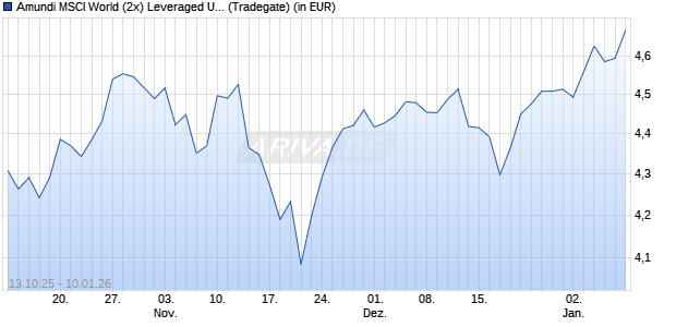 Performance des Amundi MSCI World (2x) Leveraged UCITS ETF Acc (WKN ETF888, ISIN FR0014010HV4)