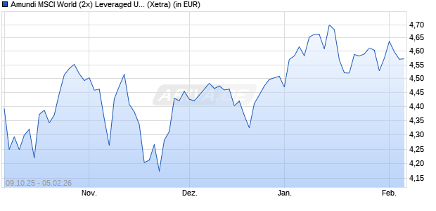 Performance des Amundi MSCI World (2x) Leveraged UCITS ETF Acc (WKN ETF888, ISIN FR0014010HV4)