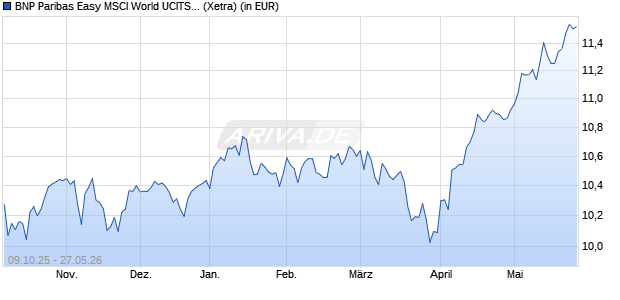 Performance des BNP Paribas Easy MSCI World UCITS ETF EUR Cap (WKN A41GS2, ISIN IE000A0GH076)
