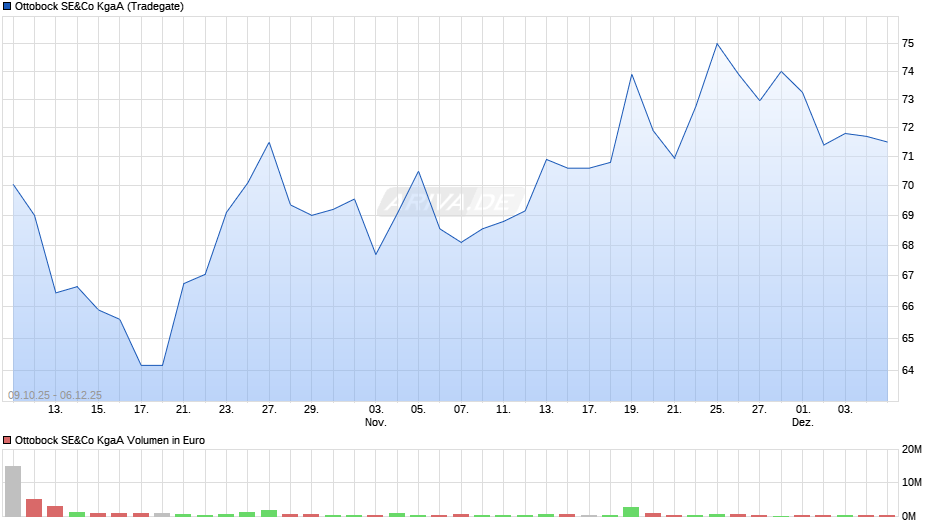 Ottobock SE&Co Chart