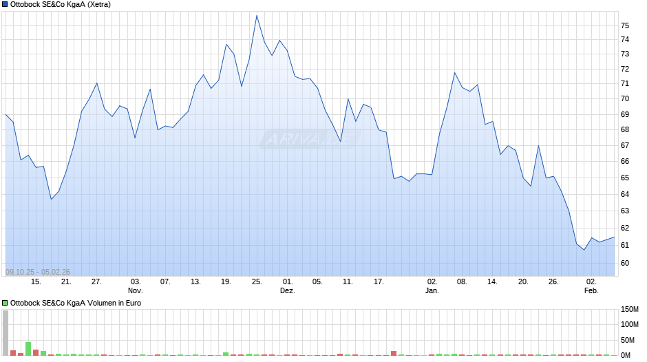 Ottobock SE&Co Chart