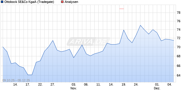 Ottobock SE&Co KgaA Aktie