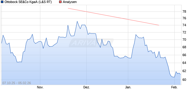 Ottobock SE&Co KgaA Aktie