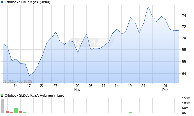 Ottobock SE&Co Aktie Chart