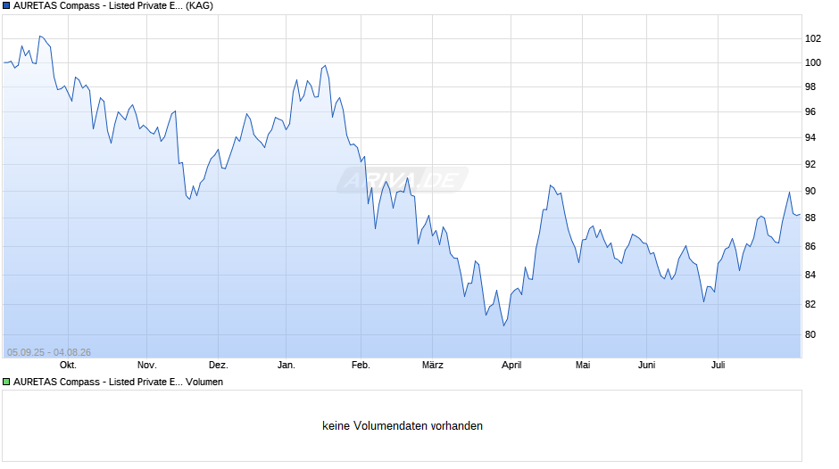 AURETAS Compass - Listed Private Equity R Chart