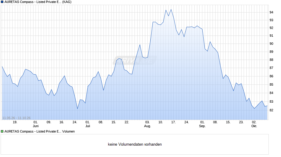 AURETAS Compass - Listed Private Equity R Chart