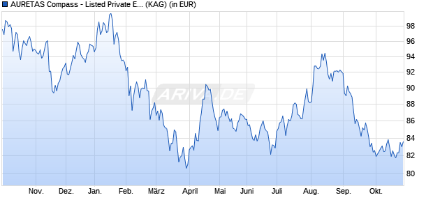 Performance des AURETAS Compass - Listed Private Equity R (ISIN LU3061299882)