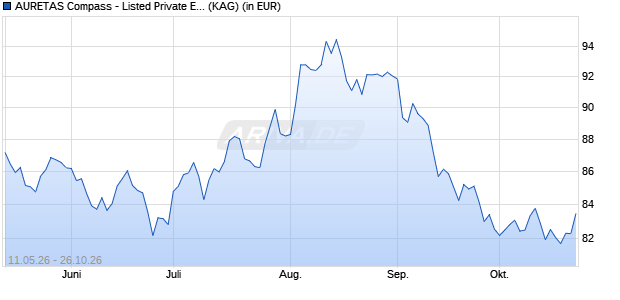 Performance des AURETAS Compass - Listed Private Equity R (ISIN LU3061299882)
