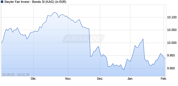 Performance des Steyler Fair Invest - Bonds SI (WKN A412C4, ISIN DE000A412C48)