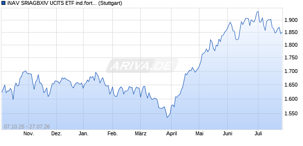 iNAV SRIAGBXIV UCITS ETF ind.fortl.Fondsan-w. Chart