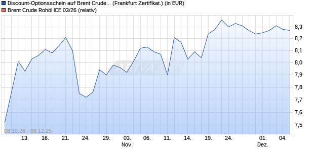 Discount-Optionsschein auf Brent Crude Rohöl ICE 0. (WKN: VH5P42) Chart