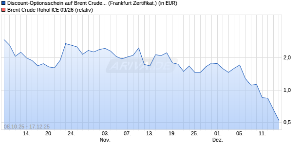 Discount-Optionsschein auf Brent Crude Roh&ouml;l ICE 0. (WKN: VH5P47) Chart