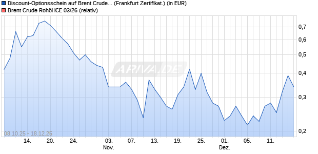 Discount-Optionsschein auf Brent Crude Roh&ouml;l ICE 0. (WKN: VH5P44) Chart